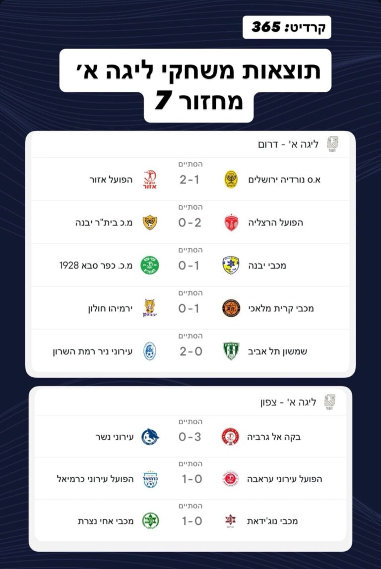 קריית מלאכי במקום הראשון, ניצחון שלישי ברציפות להרצליה,